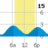 Moncrief Creek tide chart for Monday, December 15, 2025
