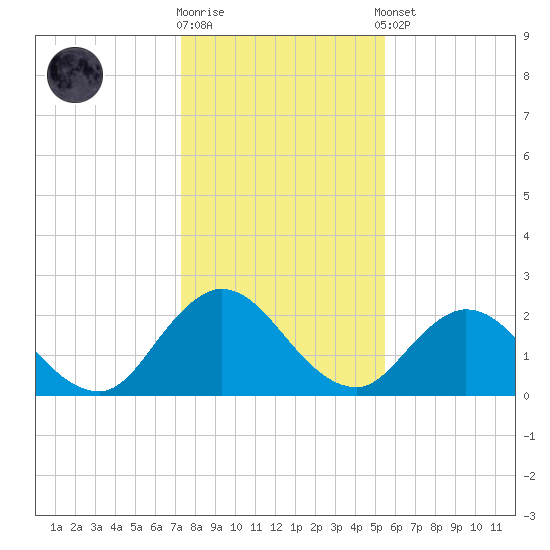 Moncrief Creek tide chart for Friday, December 19, 2025