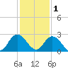 Moncrief Creek tide chart for Monday, December 1, 2025