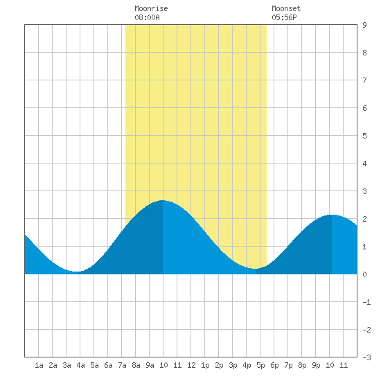 Moncrief Creek tide chart for Saturday, December 20, 2025