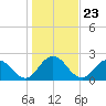 Moncrief Creek tide chart for Tuesday, December 23, 2025
