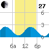 Moncrief Creek tide chart for Saturday, December 27, 2025