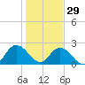 Moncrief Creek tide chart for Monday, December 29, 2025