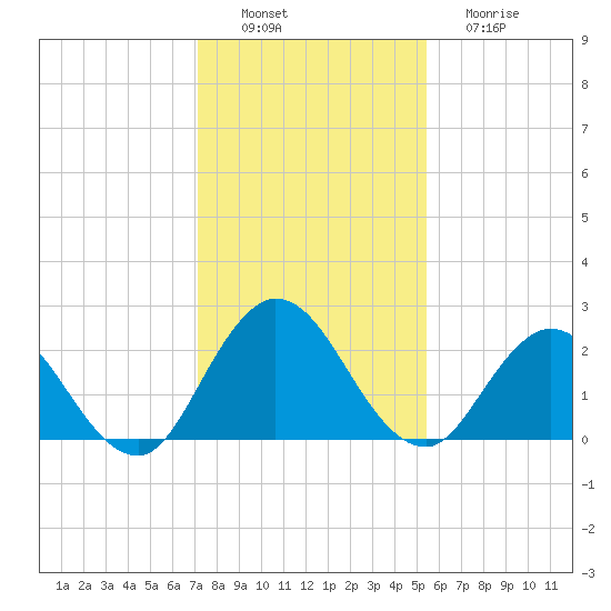 Moncrief Creek tide chart for Saturday, December 6, 2025