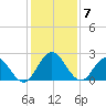 Moncrief Creek tide chart for Sunday, December 7, 2025