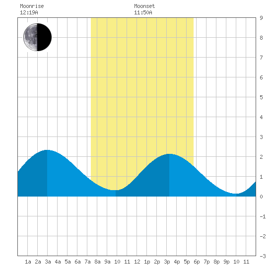 Moncrief Creek tide chart for Saturday, January 10, 2026