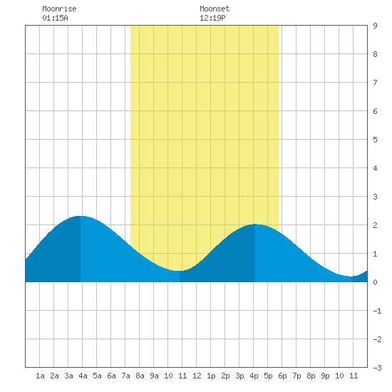 Moncrief Creek tide chart for Sunday, January 11, 2026