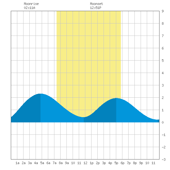 Moncrief Creek tide chart for Monday, January 12, 2026