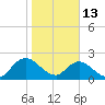 Moncrief Creek tide chart for Tuesday, January 13, 2026