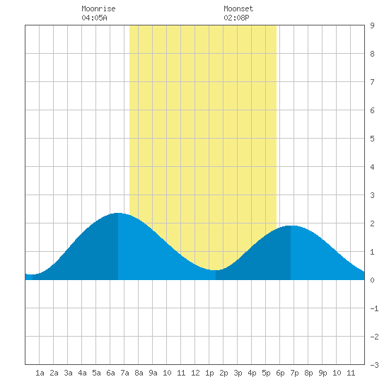 Moncrief Creek tide chart for Wednesday, January 14, 2026