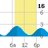 Moncrief Creek tide chart for Friday, January 16, 2026