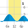 Moncrief Creek tide chart for Thursday, January 1, 2026