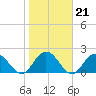 Moncrief Creek tide chart for Wednesday, January 21, 2026