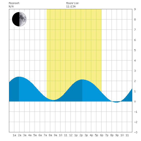 Moncrief Creek tide chart for Sunday, January 25, 2026