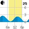 Moncrief Creek tide chart for Sunday, January 25, 2026