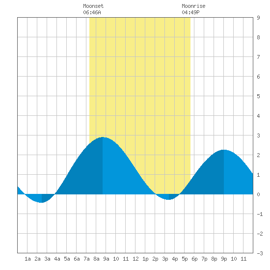 Moncrief Creek tide chart for Friday, January 2, 2026