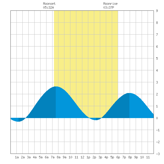 Moncrief Creek tide chart for Friday, January 30, 2026