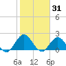 Moncrief Creek tide chart for Saturday, January 31, 2026