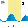 Moncrief Creek tide chart for Saturday, January 3, 2026