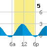 Moncrief Creek tide chart for Monday, January 5, 2026