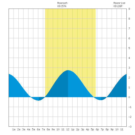 Moncrief Creek tide chart for Tuesday, January 6, 2026