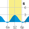 Moncrief Creek tide chart for Tuesday, January 6, 2026