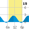 Moncrief Creek tide chart for Thursday, February 19, 2026