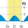Moncrief Creek tide chart for Saturday, February 21, 2026