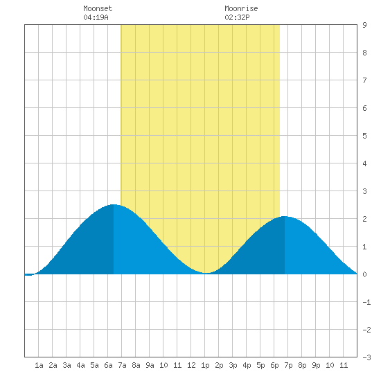 Moncrief Creek tide chart for Friday, February 27, 2026