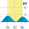 Moncrief Creek tide chart for Friday, February 27, 2026