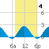 Moncrief Creek tide chart for Wednesday, February 4, 2026