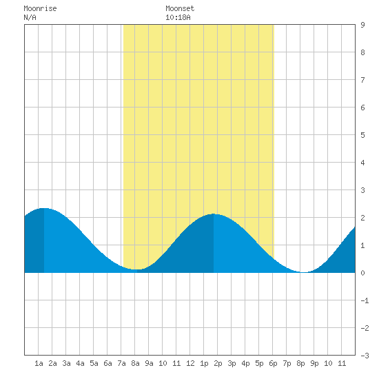Moncrief Creek tide chart for Saturday, February 7, 2026