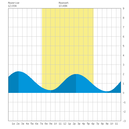Moncrief Creek tide chart for Sunday, February 8, 2026