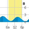 Moncrief Creek tide chart for Sunday, February 8, 2026