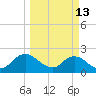 Moncrief Creek tide chart for Friday, March 13, 2026