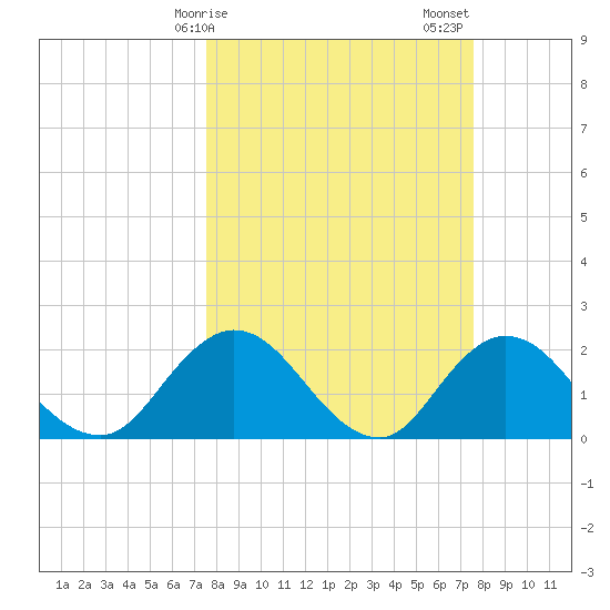 Moncrief Creek tide chart for Monday, March 16, 2026