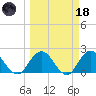 Moncrief Creek tide chart for Wednesday, March 18, 2026