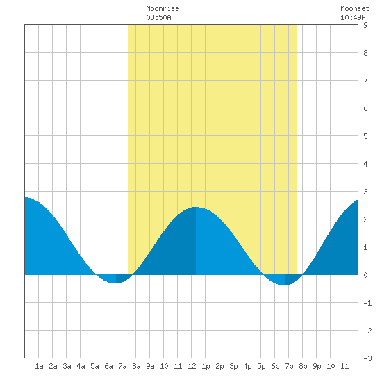 Moncrief Creek tide chart for Saturday, March 21, 2026