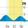 Moncrief Creek tide chart for Thursday, March 26, 2026