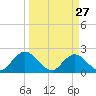 Moncrief Creek tide chart for Friday, March 27, 2026