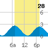 Moncrief Creek tide chart for Saturday, March 28, 2026
