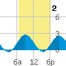 Moncrief Creek tide chart for Monday, March 2, 2026