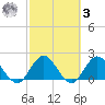 Moncrief Creek tide chart for Tuesday, March 3, 2026