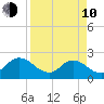 Moncrief Creek tide chart for Friday, April 10, 2026