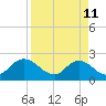 Moncrief Creek tide chart for Saturday, April 11, 2026