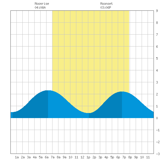 Moncrief Creek tide chart for Sunday, April 12, 2026
