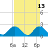 Moncrief Creek tide chart for Monday, April 13, 2026