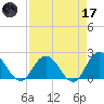 Moncrief Creek tide chart for Friday, April 17, 2026