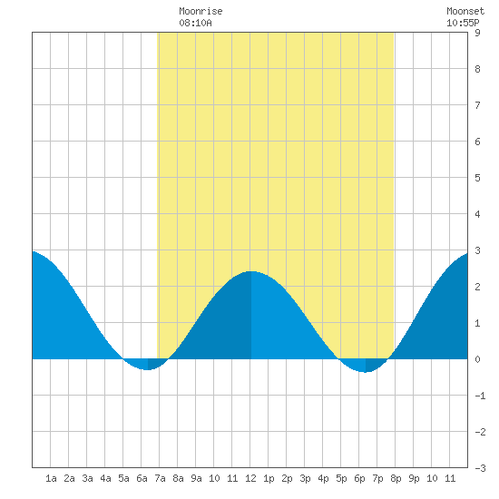 Moncrief Creek tide chart for Sunday, April 19, 2026