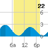Moncrief Creek tide chart for Wednesday, April 22, 2026